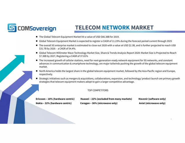 Market sizing / opportunity slide 4 from COMSovereign