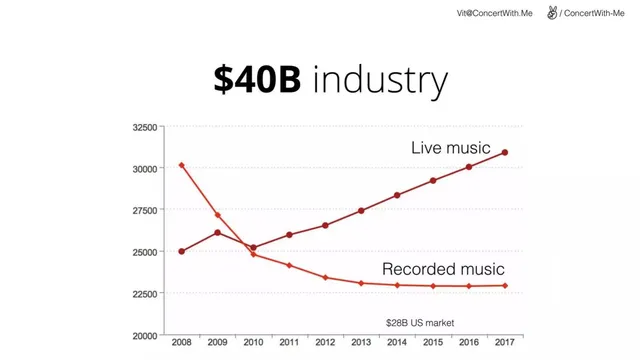 Market sizing / opportunity slide 2 from ConcertWithMe