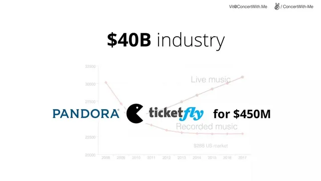 Market sizing / opportunity slide 3 from ConcertWithMe