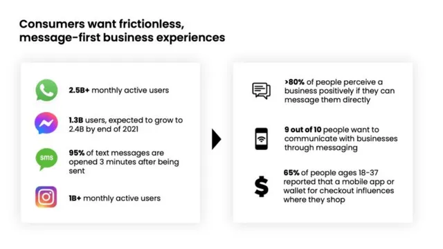 Market analysis / overview slide 3 from Connectly