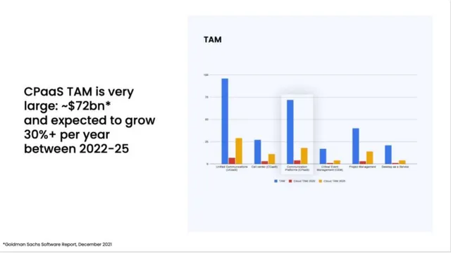 Market sizing / opportunity slide 6 from Connectly