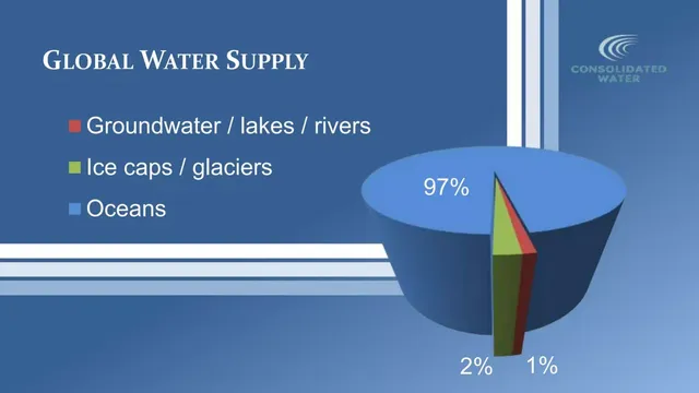 Market analysis / overview slide 4 from Consolidated Water