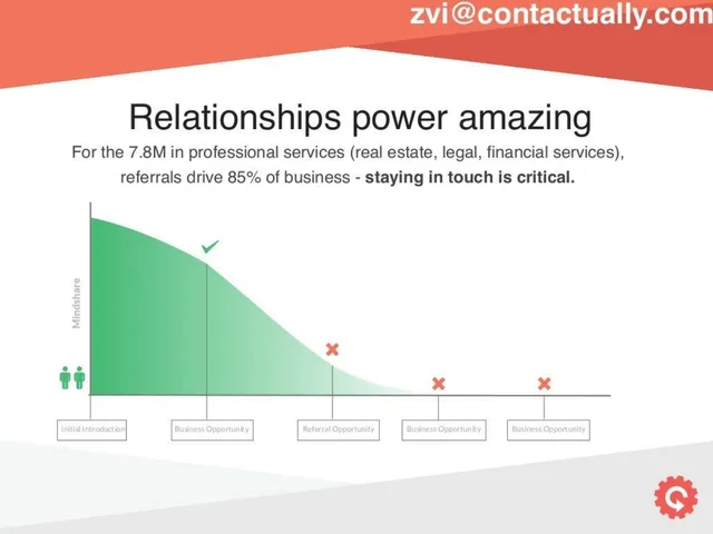 Market sizing / opportunity slide 2 from Contactually