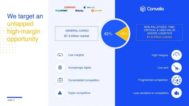 Market analysis / overview slide 3 from Convelio