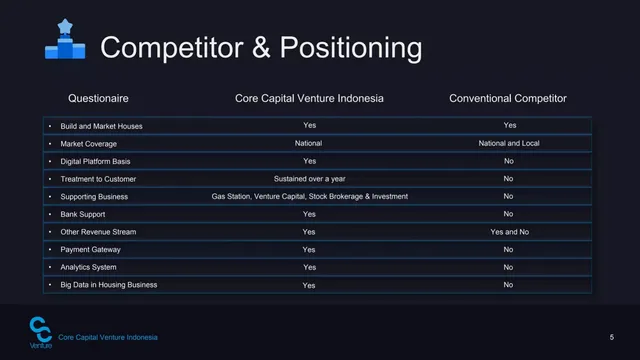 Competitors slide 6 from Core Capital Venture Indonesia