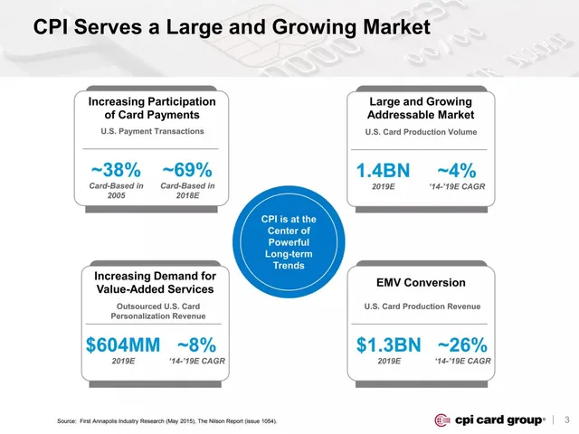 Market sizing / opportunity slide 4 from CPI Card Group