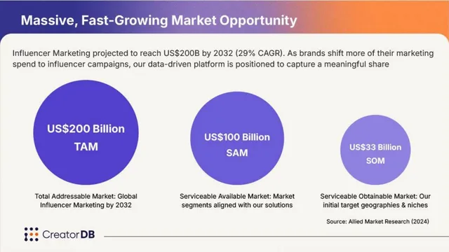 Market sizing / opportunity slide 10 from CreatorDB