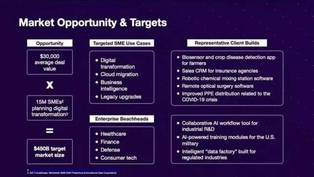 Market sizing / opportunity slide 4 from Crowdbotics