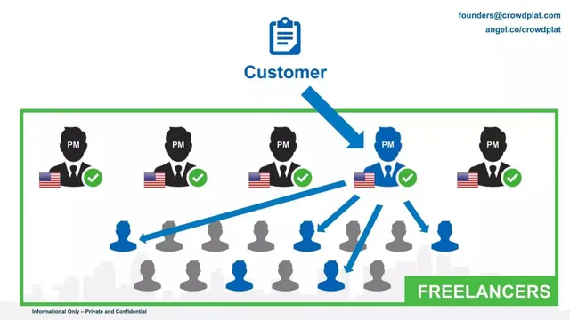 Reviews / testimonials / feedback slide 5 from CrowdPlat