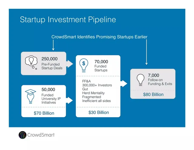 Market sizing / opportunity slide 4 from CrowdSmart