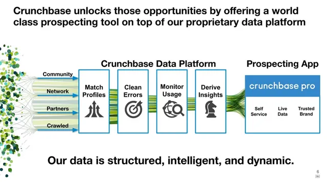Product / solution slide 6 from Crunchbase