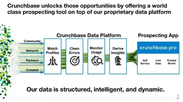 Product / solution slide 5 from Crunchbase