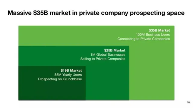 Market sizing / opportunity slide 10 from Crunchbase