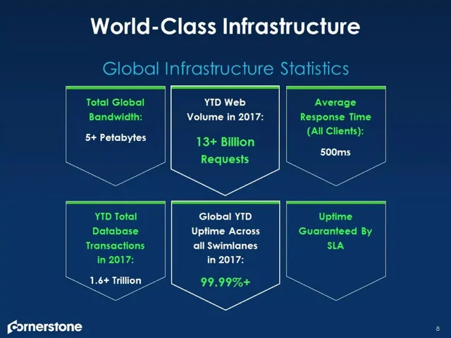 Traction slide 8 from Cornerstone OnDemand (CSOD)