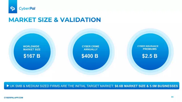 Market sizing / opportunity slide 4 from CyberPal