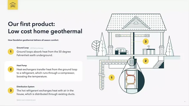Product / solution slide 6 from Dandelion Energy