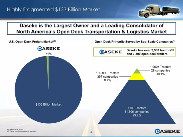 Market analysis / overview slide 6 from Daseke, Inc.