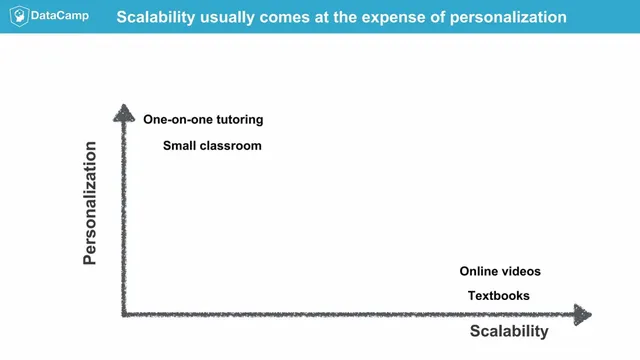 Problem slide 4 from DataCamp