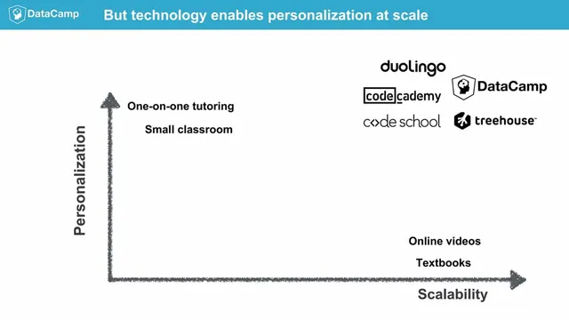 Competitors slide 5 from DataCamp