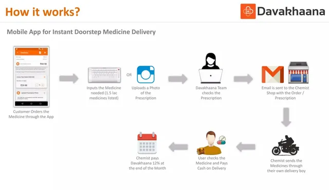 Product / solution slide 4 from Davakhaana