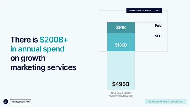 Market sizing / opportunity slide 4 from Daydream