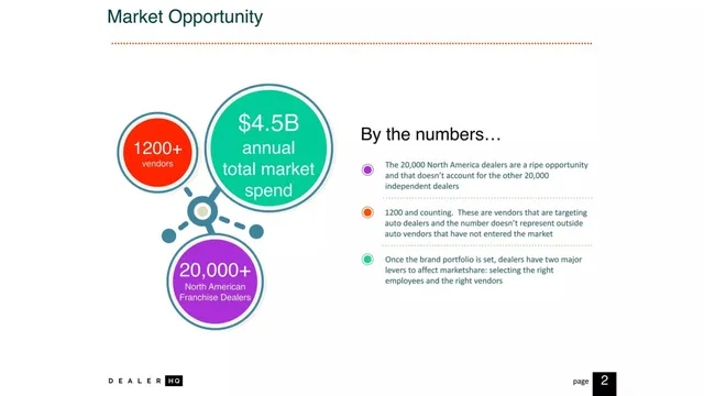 Market sizing / opportunity slide 3 from DealerHQ
