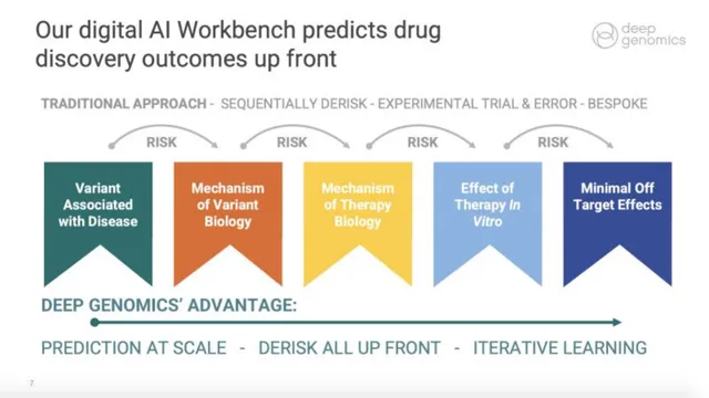 Technology slide 7 from Deep Genomics