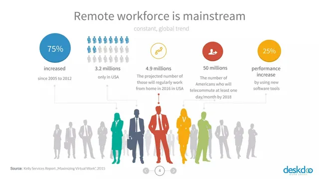 Why now slide 4 from Deskdoo
