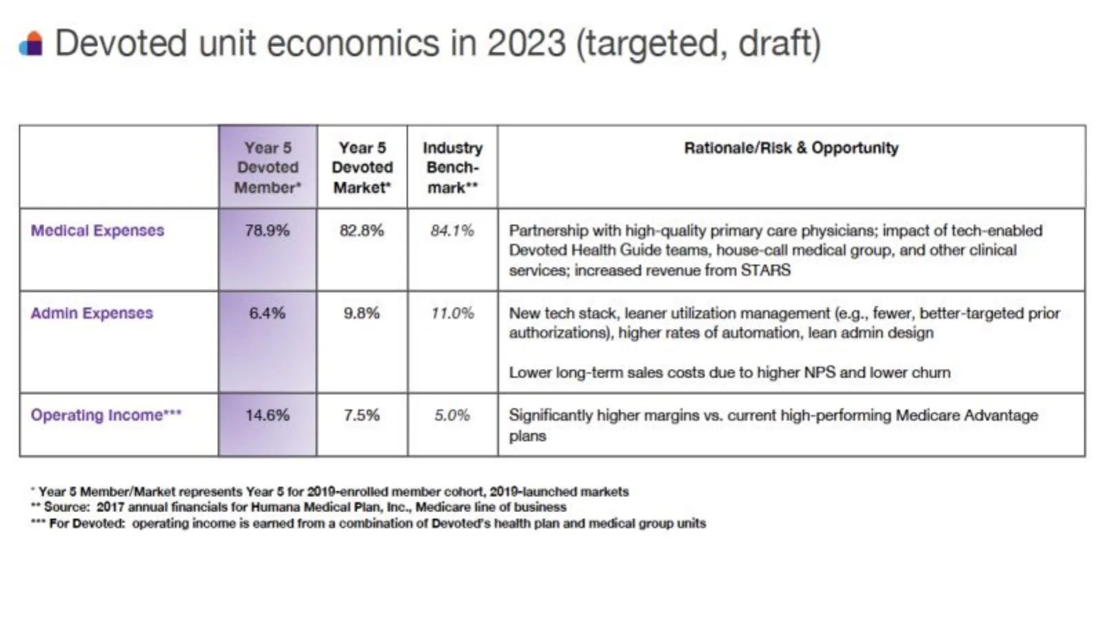 Devoted Health pitch deck slide