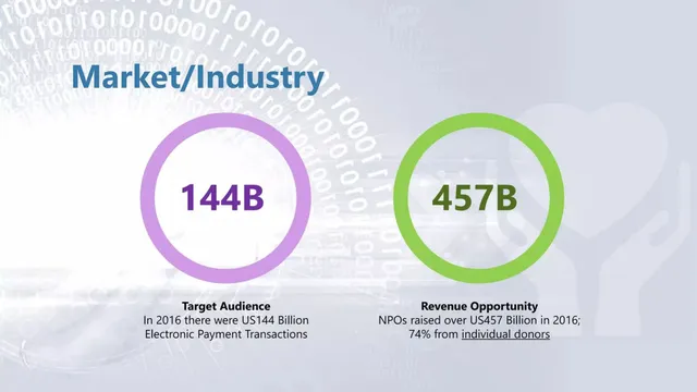 Market sizing / opportunity slide 5 from Digital Donations Technologies