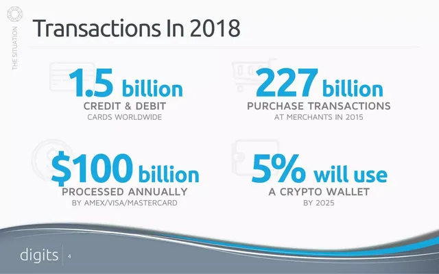 Market sizing / opportunity slide 4 from Digits