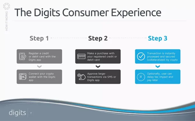 Product / solution slide 7 from Digits