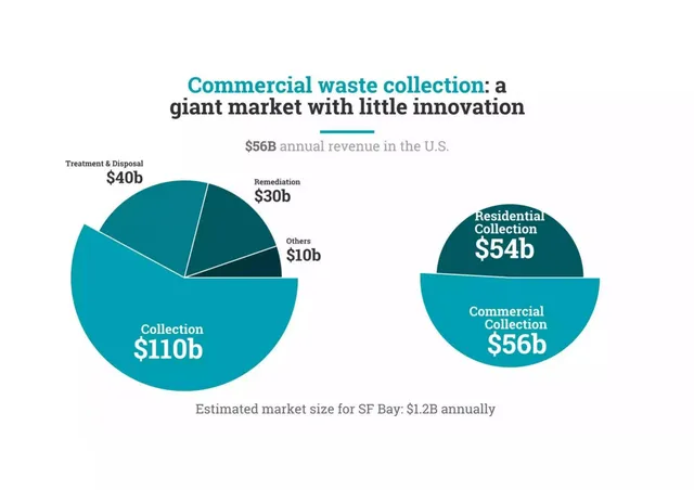 Market sizing / opportunity slide 4 from Dimension Trash Warrior