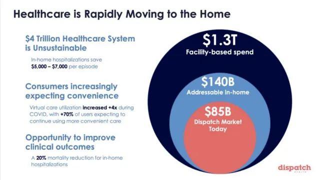 Market sizing / opportunity slide 3 from DispatchHealth