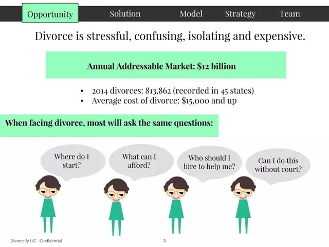 Market sizing / opportunity slide 2 from Divorceify