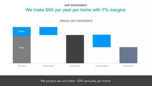 Financials slide 6 from Divvy Homes