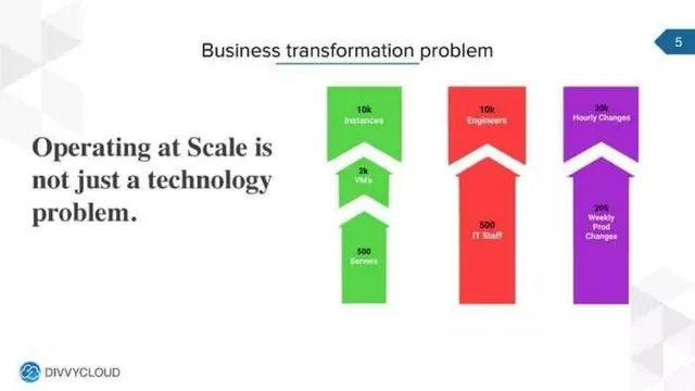 Problem slide 5 from DivvyCloud
