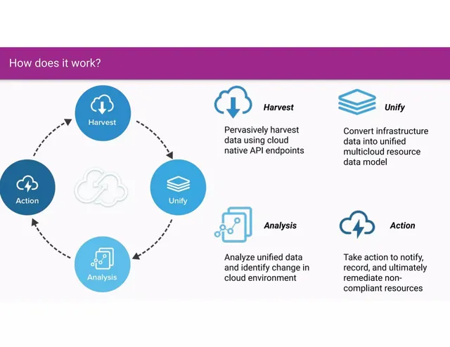 Product / solution slide 3 from DivvyCloud