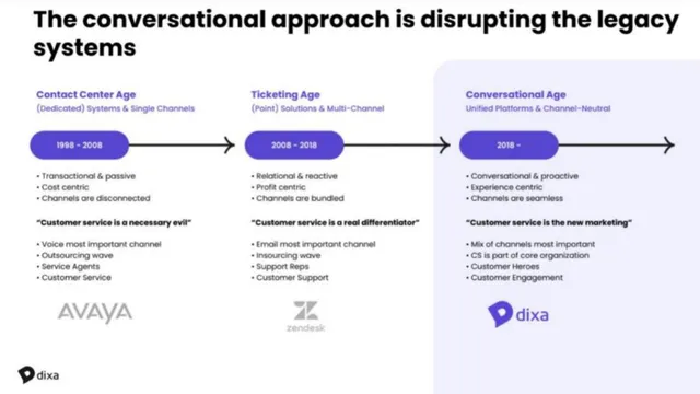 Why now slide 6 from Dixa