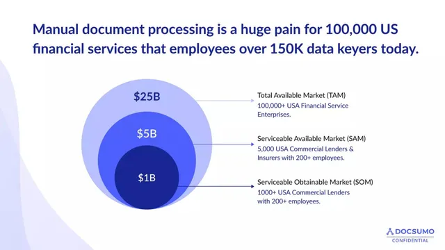 Market sizing / opportunity slide 4 from Docsumo
