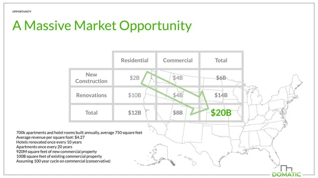Market sizing / opportunity slide 8 from Domatic