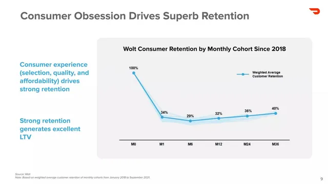 Traction slide 9 from Wolt (acquired by DoorDash)