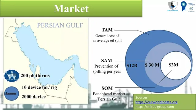 Market sizing / opportunity slide 3 from Dr. Ocean