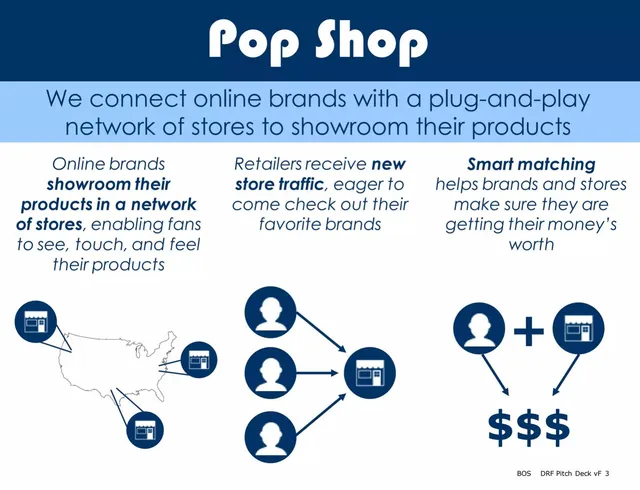 Product / solution slide 3 from Pop Shop (DRF)