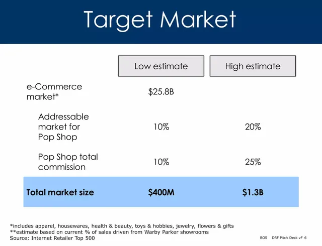 Market sizing / opportunity slide 6 from Pop Shop (DRF)