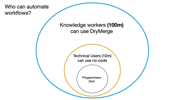 Market sizing / opportunity slide 6 from DryMerge
