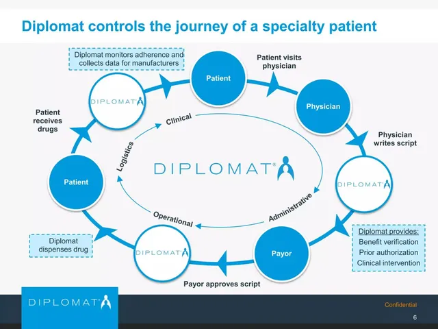 Product / solution slide 7 from Diplomat Pharmacy Inc.