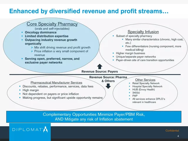 Business model / revenue streams slide 5 from Diplomat Pharmacy Inc.