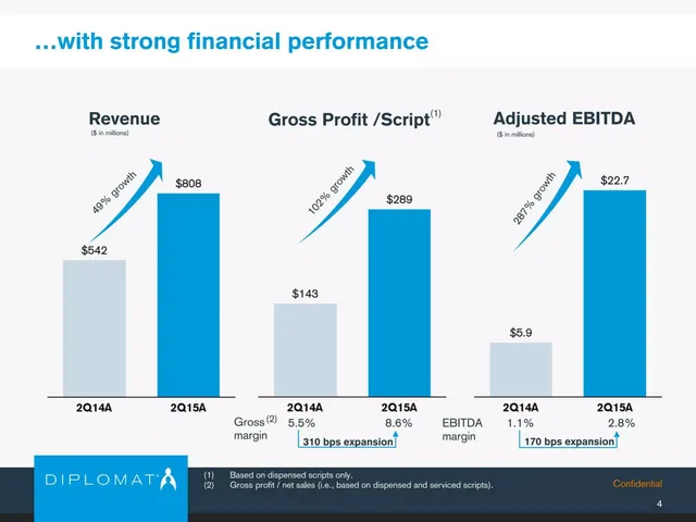 Financials slide 5 from Diplomat Pharmacy Inc.