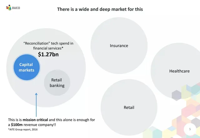 Market sizing / opportunity slide 6 from Duco